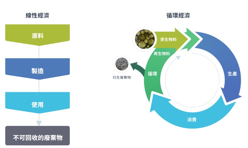 圖 1、線性經濟與循環經濟模式